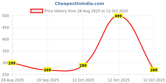 myntra.com Decathlon Drawcord Toggle Adjustable Scarfs decathlon Price History Graph from 28 Aug 2025 to 12 Oct 2025