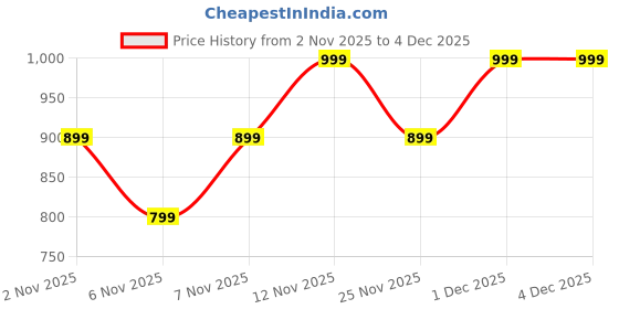 myntra.com Decathlon Fleece 100 decathlon Price History Graph from 2 Nov 2025 to 3 Dec 2025