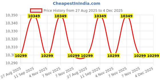 myntra.com Decathlon Green Printed Compact Carp Fishing Level Chair decathlon Price History Graph from 27 Aug 2025 to 4 Dec 2025