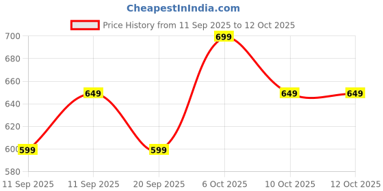 myntra.com Decathlon Grey Polyester Socks decathlon Price History Graph from 11 Sep 2025 to 10 Oct 2025