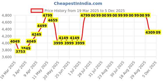 myntra.com decathlon Hiking Backpack NH Arpenaz 500 isothermal decathlon Price History Graph from 19 Mar 2025 to 5 Dec 2025