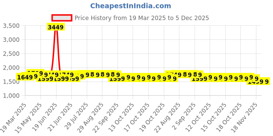myntra.com decathlon Inesis By DecathlonWW500 linen decathlon Price History Graph from 19 Mar 2025 to 5 Dec 2025
