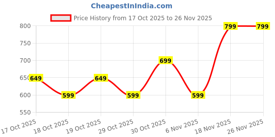 myntra.com Decathlon Khaki Adults Warm and Comfortable Polyester Socks decathlon Price History Graph from 17 Oct 2025 to 26 Nov 2025