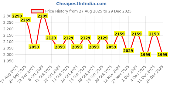 myntra.com Decathlon Kids-Boys Hooded Solid Padded Jacket decathlon Price History Graph from 27 Aug 2025 to 29 Dec 2025