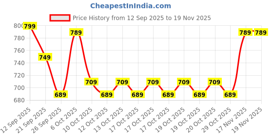myntra.com Decathlon Kids F500 Viralto Football Shin Pads decathlon Price History Graph from 12 Sep 2025 to 19 Nov 2025