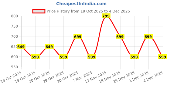 myntra.com Decathlon Kids Hiking Fleece Jacket MH500 decathlon Price History Graph from 19 Oct 2025 to 4 Dec 2025