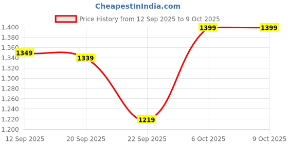 myntra.com Decathlon Kids Hooded Zip-Up Front-Open Sweatshirts decathlon Price History Graph from 12 Sep 2025 to 4 Oct 2025
