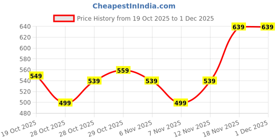 myntra.com Decathlon Kids Self Design Beanie decathlon Price History Graph from 19 Oct 2025 to 30 Nov 2025