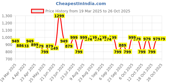 myntra.com decathlon Kids' Short-Sleeved Football Shirt Viralto Roarrr Rhino Stripey - decathlon Price History Graph from 19 Mar 2025 to 25 Oct 2025