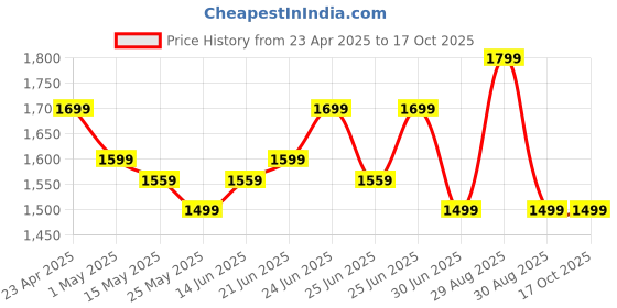 myntra.com decathlon KIPRUN By Decathlon500 split comfort - Orange decathlon Price History Graph from 23 Apr 2025 to 17 Oct 2025