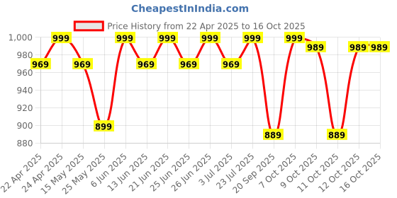 myntra.com decathlon KIPRUN By DecathlonMen's Running Breathable Shorts Dry+ - Black decathlon Price History Graph from 22 Apr 2025 to 16 Oct 2025