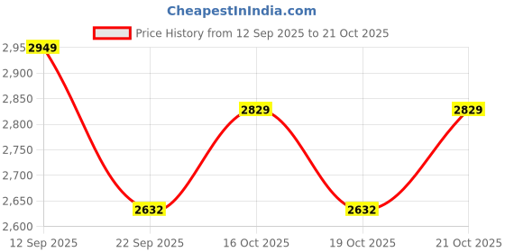 myntra.com Decathlon KIPRUN - Jogflow 190.1 Womens Running Shoes decathlon Price History Graph from 12 Sep 2025 to 19 Oct 2025