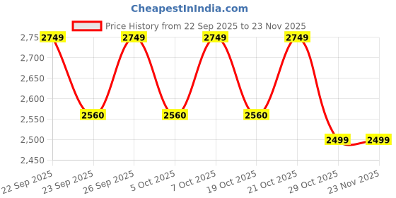myntra.com Decathlon KIPRUN Jogflow 190.1 Womens Running Shoes decathlon Price History Graph from 22 Sep 2025 to 22 Nov 2025