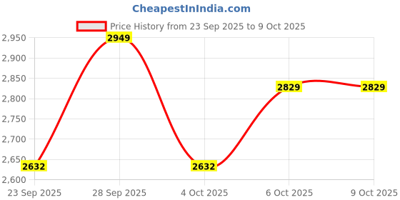 myntra.com Decathlon KIPRUN Jogflow 190.1 Womens Running Shoes decathlon Price History Graph from 23 Sep 2025 to 8 Oct 2025