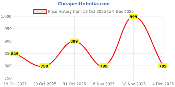 myntra.com Decathlon Kiprun Run 500 Dry Breathable Running T-Shirt decathlon Price History Graph from 19 Oct 2025 to 4 Dec 2025