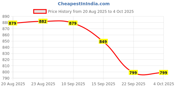 myntra.com Decathlon KIPRUN - Solid Round Neck Short Sleeves Polyester Regular Fit Sports Tshirt decathlon Price History Graph from 20 Aug 2025 to 4 Oct 2025