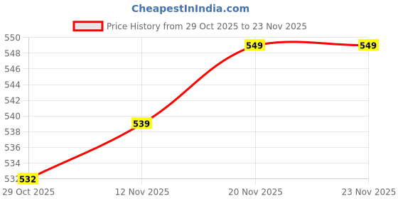 myntra.com Decathlon KIPRUN Women Basique 2 Smartphone Running Belt decathlon Price History Graph from 29 Oct 2025 to 23 Nov 2025