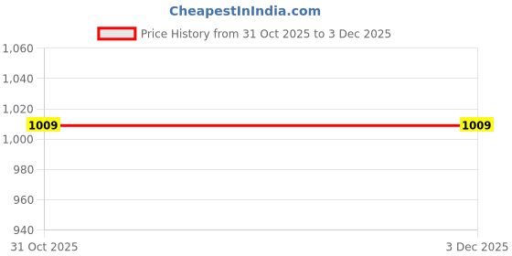 myntra.com Decathlon Kipsta Printed Football Air Pump With Pressure Gauge decathlon Price History Graph from 31 Oct 2025 to 3 Dec 2025