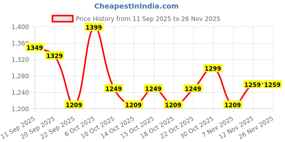 myntra.com Decathlon Leopard Printed Mid Rise Thermal Bottoms decathlon Price History Graph from 11 Sep 2025 to 25 Nov 2025