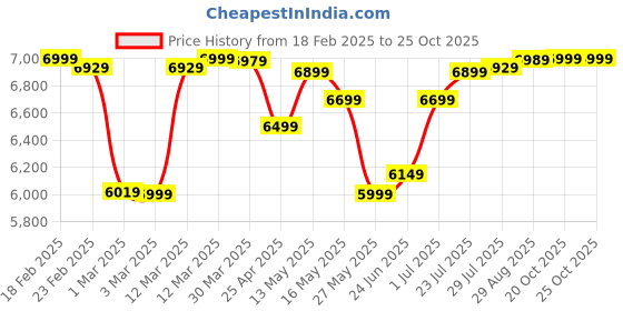 myntra.com decathlon Lite Blue English Willow EW 100 Lite Blue Cricket Bat decathlon Price History Graph from 18 Feb 2025 to 25 Oct 2025