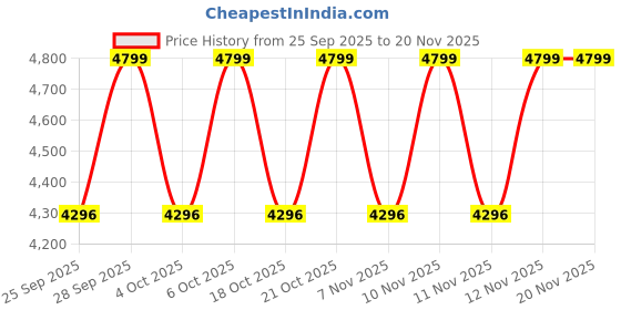 myntra.com Decathlon Men BP 950 Batting Pad decathlon Price History Graph from 25 Sep 2025 to 18 Nov 2025