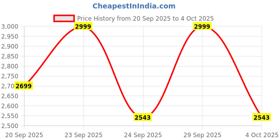 myntra.com Decathlon Men Camouflage Printed Mid-Rise Regular Trousers decathlon Price History Graph from 20 Sep 2025 to 4 Oct 2025