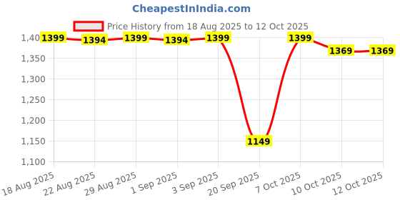 myntra.com Decathlon Men High Rise Slim Fit Regular Track Pants decathlon Price History Graph from 18 Aug 2025 to 12 Oct 2025