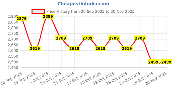 myntra.com Decathlon Men Hooded Front-Open Sweatshirts decathlon Price History Graph from 20 Sep 2025 to 20 Nov 2025