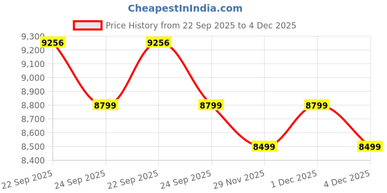 myntra.com Decathlon Men Hooded Solid Padded Jacket decathlon Price History Graph from 22 Sep 2025 to 4 Dec 2025