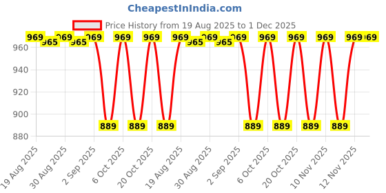 myntra.com Decathlon Men KIPRUN Run 500 Dry Running Sports Shorts decathlon Price History Graph from 19 Aug 2025 to 30 Nov 2025