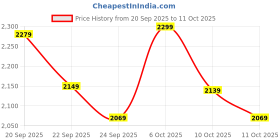 myntra.com Decathlon Men Mid-Rise Breathable & Light Cross Training Shorts with Celliant Technology decathlon Price History Graph from 20 Sep 2025 to 10 Oct 2025