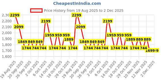 myntra.com Decathlon Men Mid-Rise Regular Fit Taper Fit CTP 900 Track Pants decathlon Price History Graph from 19 Aug 2025 to 1 Dec 2025