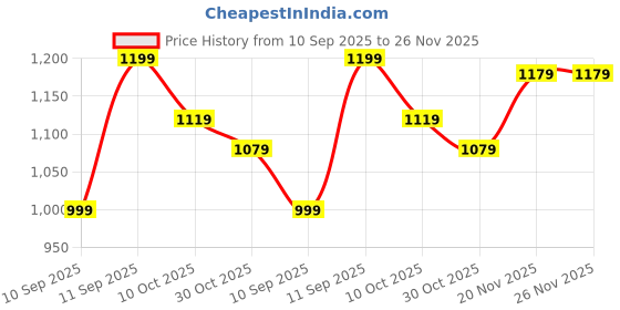 myntra.com Decathlon Men Mid-Rise Regular Fit Track Pants decathlon Price History Graph from 10 Sep 2025 to 25 Nov 2025