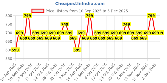 myntra.com Decathlon Men Mock Collar Solid Sporty Jacket decathlon Price History Graph from 10 Sep 2025 to 5 Dec 2025