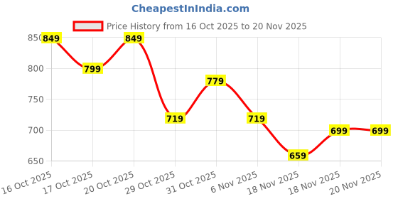 myntra.com Decathlon Men Pack Of 2 Patterned Mid-Calf Length Socks decathlon Price History Graph from 16 Oct 2025 to 20 Nov 2025