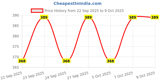 myntra.com Decathlon Men Printed Slip-On Thong Flip Flops decathlon Price History Graph from 22 Sep 2025 to 8 Oct 2025