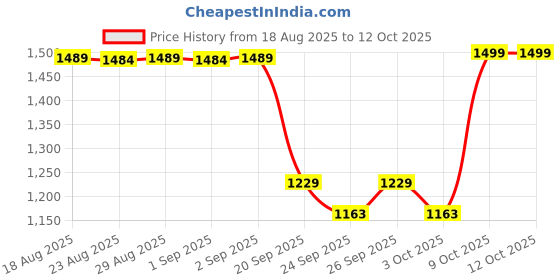 myntra.com Decathlon Men Regular Fit Track Pants decathlon Price History Graph from 18 Aug 2025 to 11 Oct 2025