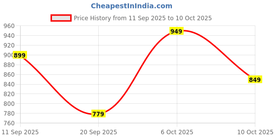 myntra.com Decathlon Men Regular Fit Track Pants decathlon Price History Graph from 11 Sep 2025 to 10 Oct 2025