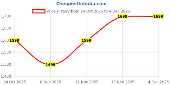 myntra.com Decathlon Men Round Neck Solid Pullover decathlon Price History Graph from 24 Oct 2025 to 3 Dec 2025