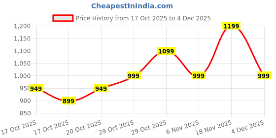 myntra.com Decathlon Men Solid Sport Polyester Gloves decathlon Price History Graph from 17 Oct 2025 to 4 Dec 2025