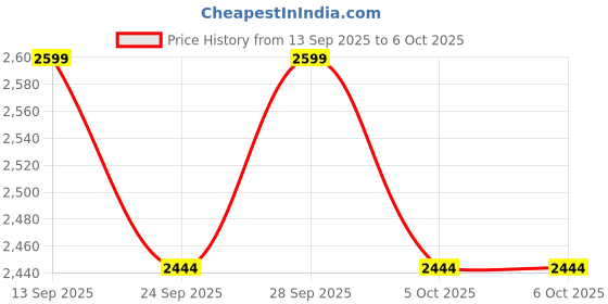 myntra.com Decathlon Men Stand Collar Solid Sherpa Jacket decathlon Price History Graph from 13 Sep 2025 to 4 Oct 2025