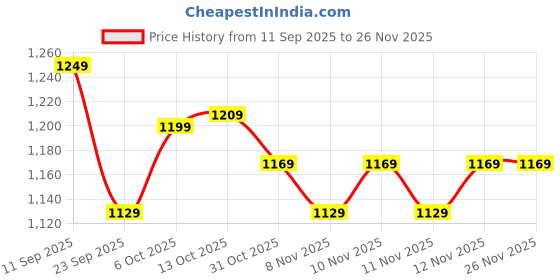 myntra.com Decathlon Men Stand Collar Solid Sporty Jacket decathlon Price History Graph from 11 Sep 2025 to 25 Nov 2025