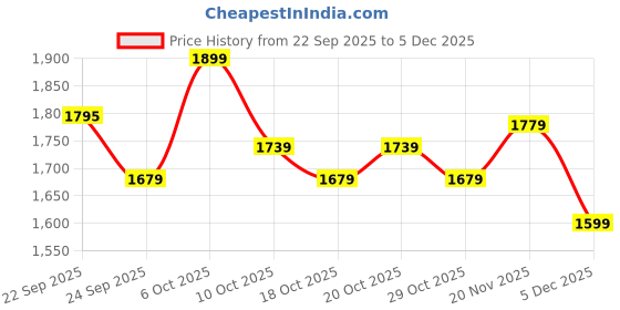 myntra.com Decathlon Men Stand Collar Solid Sporty Jacket decathlon Price History Graph from 22 Sep 2025 to 5 Dec 2025
