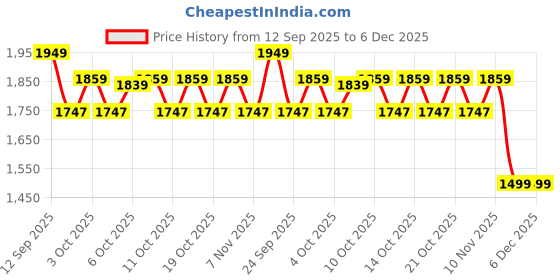 myntra.com Decathlon Men Textile Non-Marking Sports Shoes decathlon Price History Graph from 12 Sep 2025 to 5 Dec 2025
