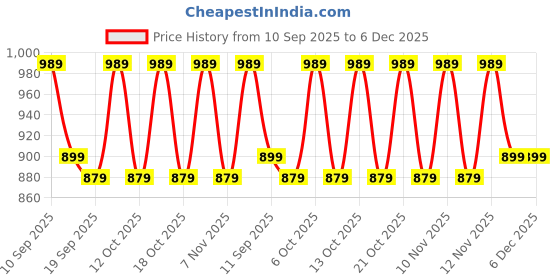myntra.com Decathlon Men Torsade 900 Beanie Hat decathlon Price History Graph from 10 Sep 2025 to 6 Dec 2025