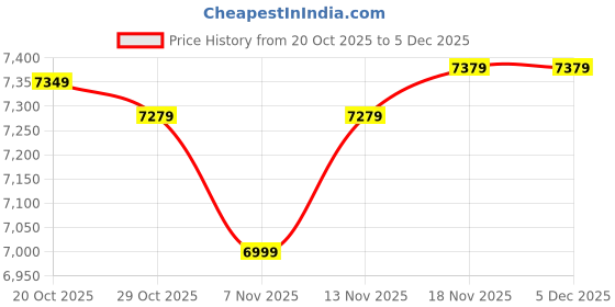 myntra.com Decathlon Men's Warm & Waterproof Ski & Snowboard Jacket, JKT 500 decathlon Price History Graph from 20 Oct 2025 to 3 Dec 2025