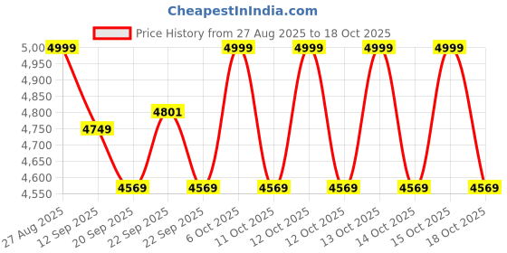 myntra.com Decathlon MT500 Windproof Softshell Sporty Jacket decathlon Price History Graph from 27 Aug 2025 to 18 Oct 2025