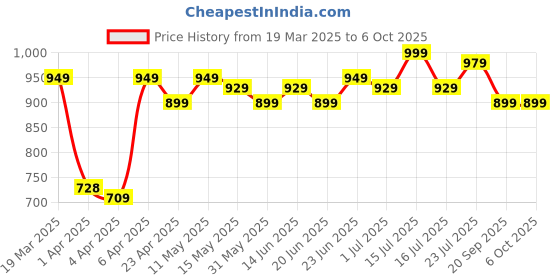 myntra.com decathlon Nabaiji By DecathlonGirls Printed Round Neck Swimwear decathlon Price History Graph from 19 Mar 2025 to 4 Oct 2025