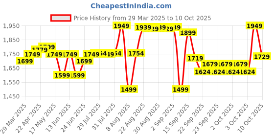 myntra.com decathlon Nabaiji By DecathlonSwimming jammer Fiti blue red mesh decathlon Price History Graph from 29 Mar 2025 to 10 Oct 2025
