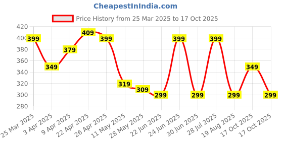myntra.com decathlon Nabaiji By DecathlonUnisex Swimming Cap decathlon Price History Graph from 25 Mar 2025 to 17 Oct 2025